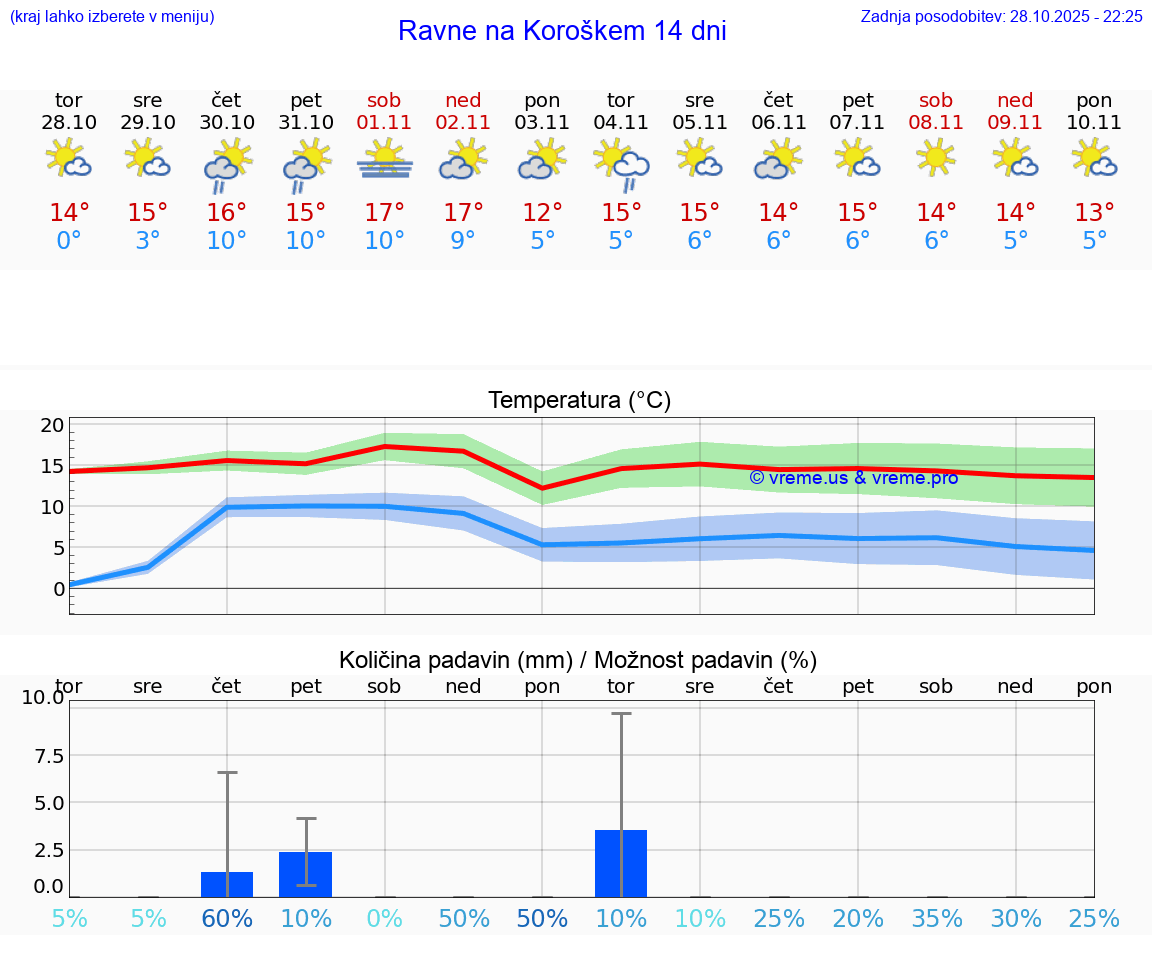 VREME 15 DNI  Ravne na Koroškem