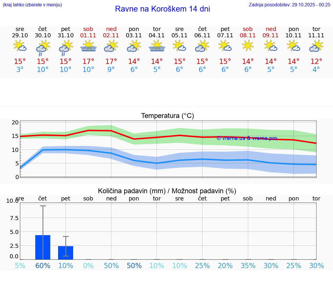 VREME 15 DNI  Ravne na Koroškem