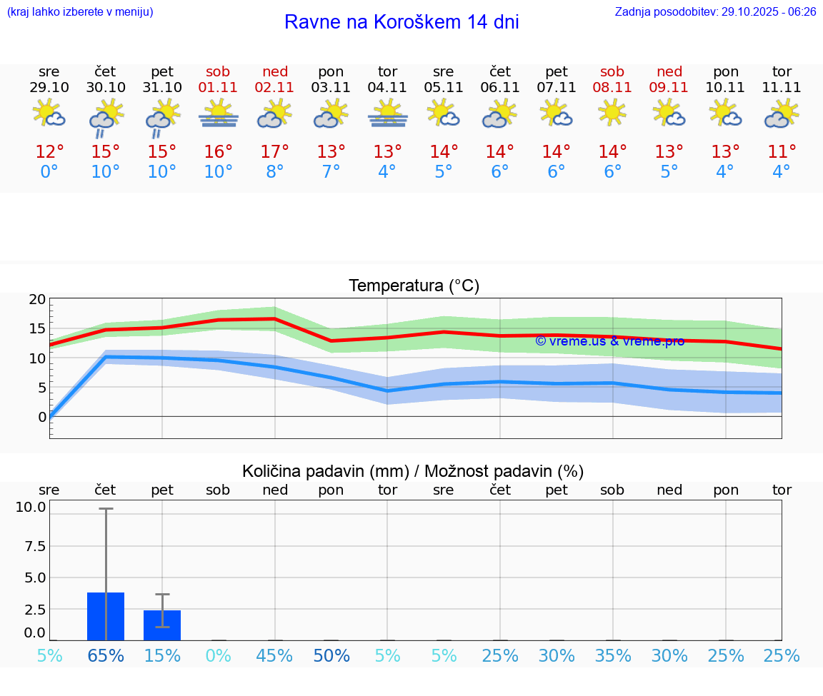VREME 15 DNI  Ravne na Koroškem