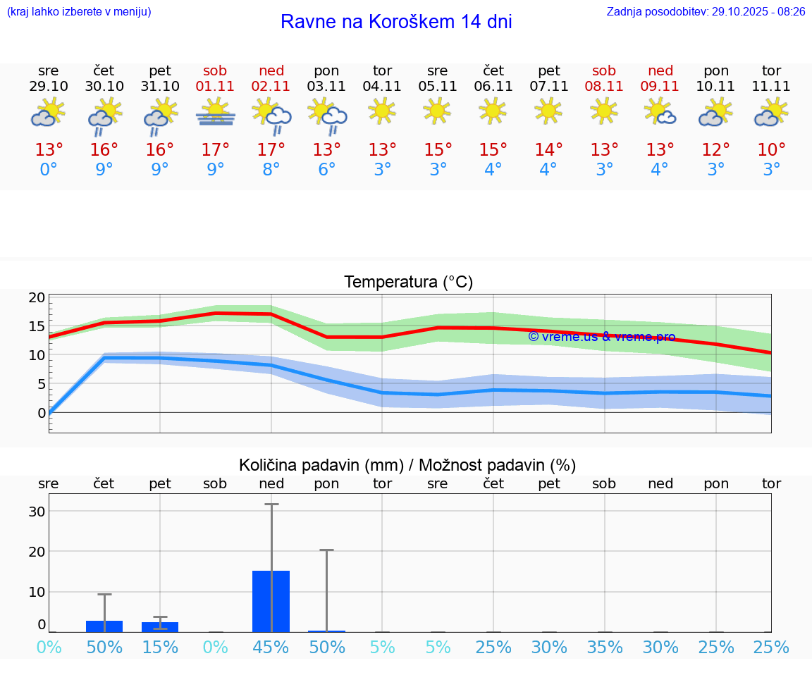 VREME 15 DNI  Ravne na Koroškem