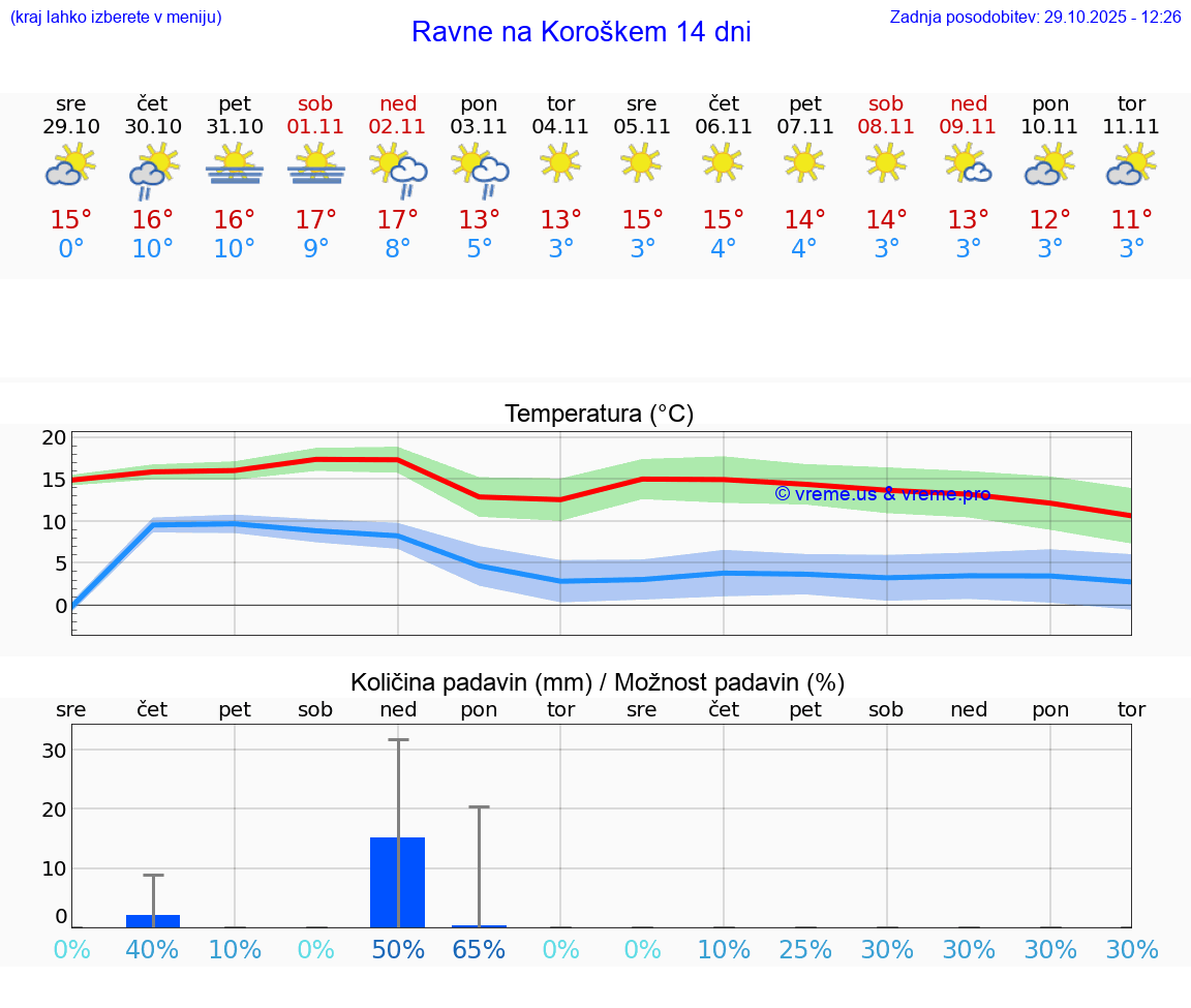 VREME 25 DNI  Ravne na Koroškem