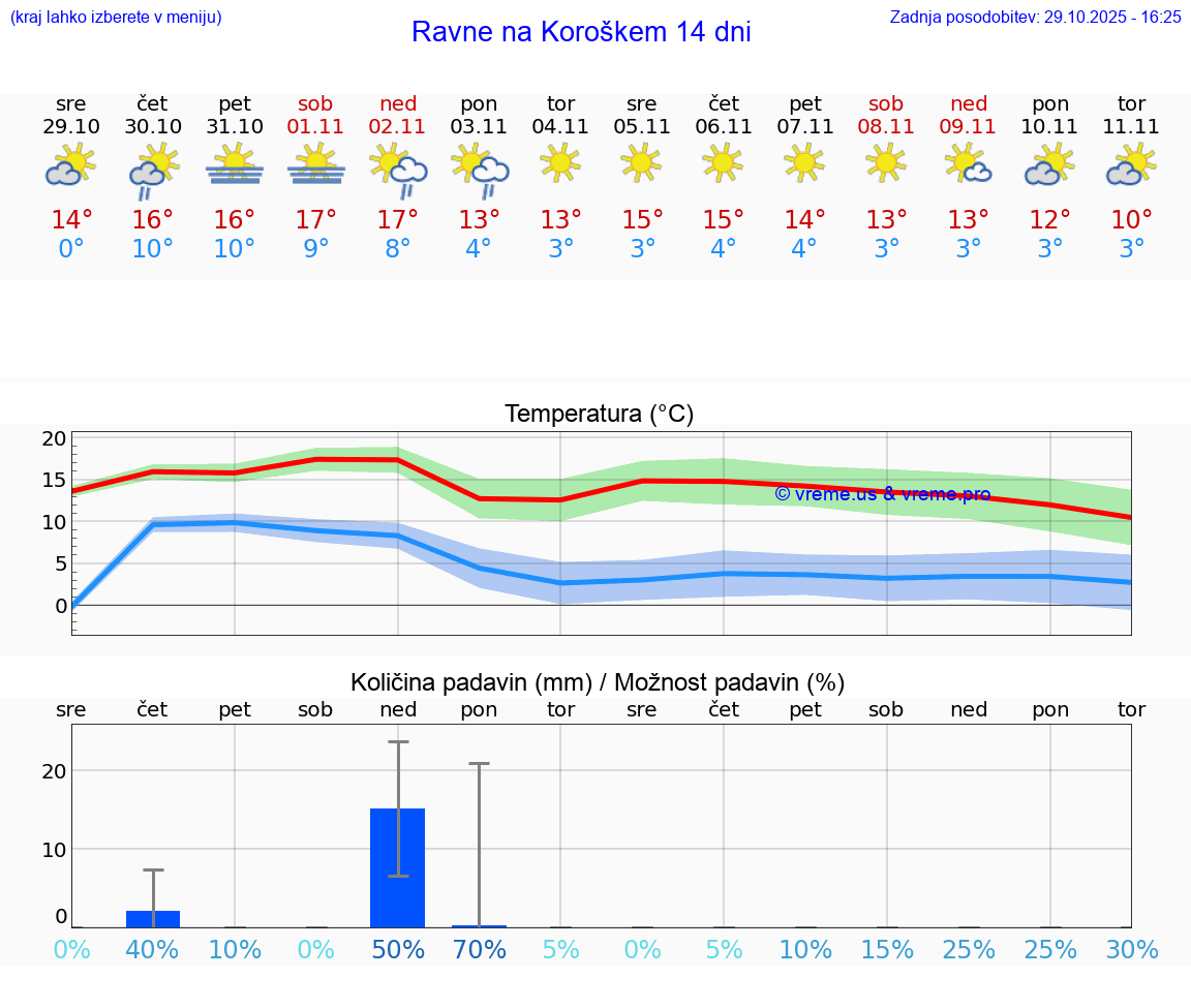 VREME 15 DNI  Ravne na Koroškem