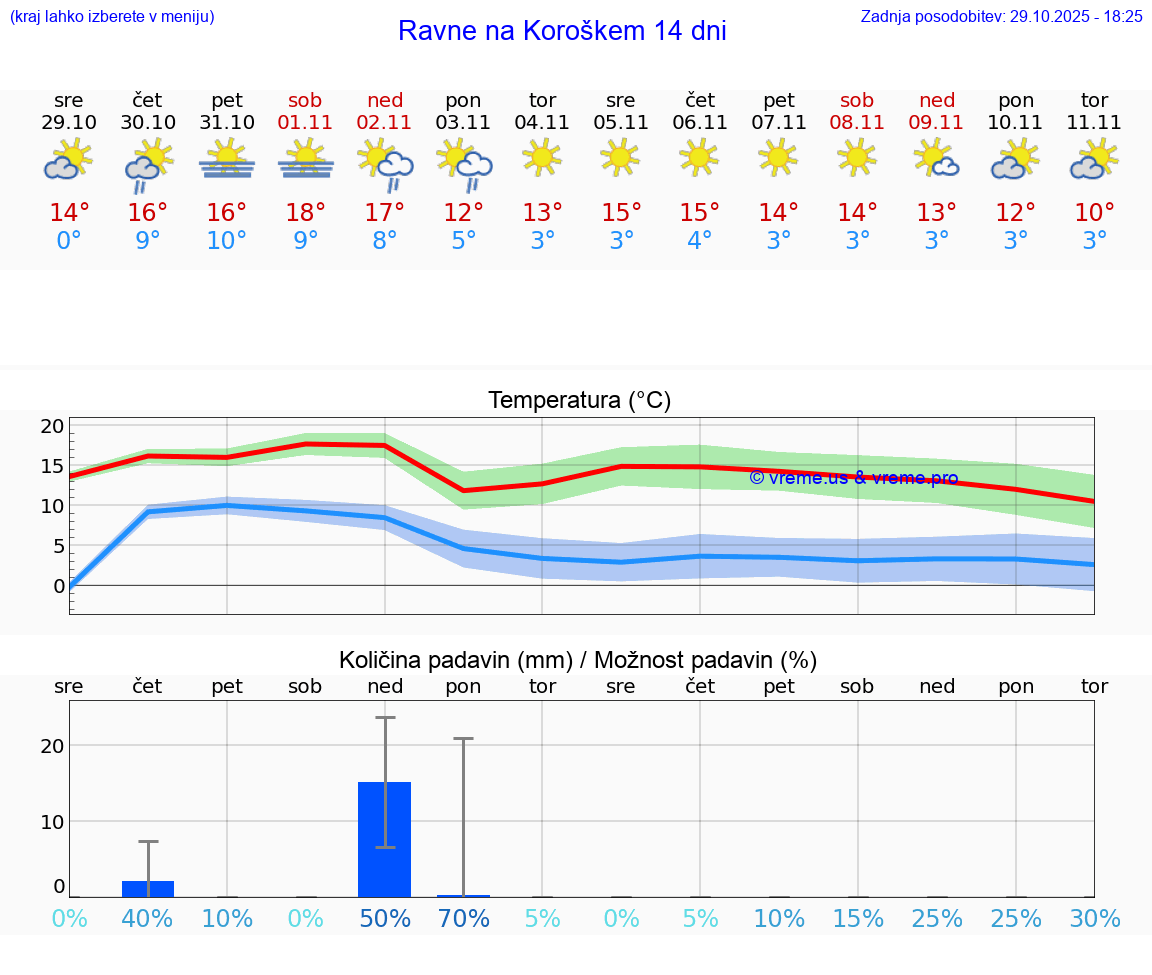 VREME 15 DNI  Ravne na Koroškem