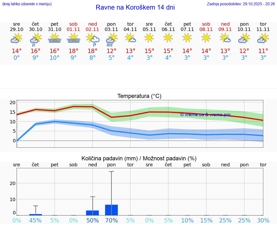 VREME 15 DNI  Ravne na Koroškem