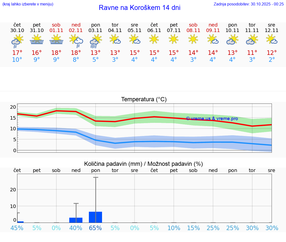 VREME 25 DNI  Ravne na Koroškem