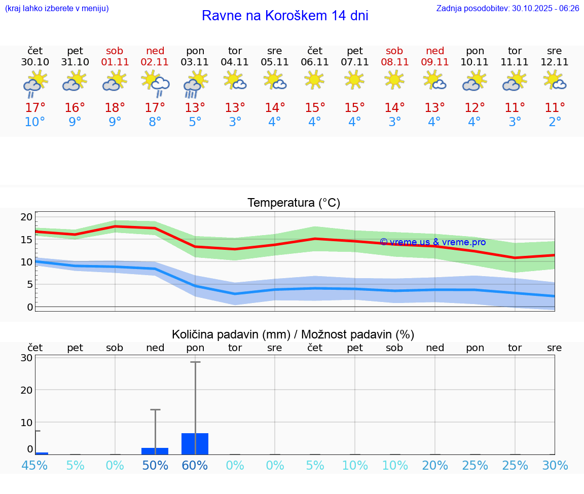 VREME 15 DNI  Ravne na Koroškem