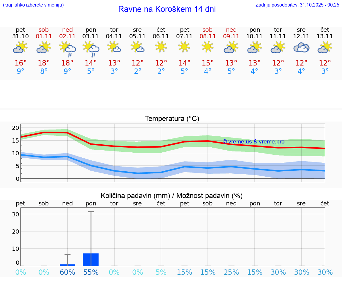 VREME 15 DNI  Ravne na Koroškem