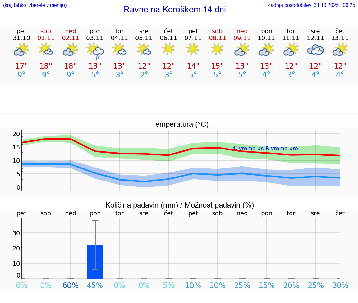 VREME 25 DNI  Ravne na Koroškem