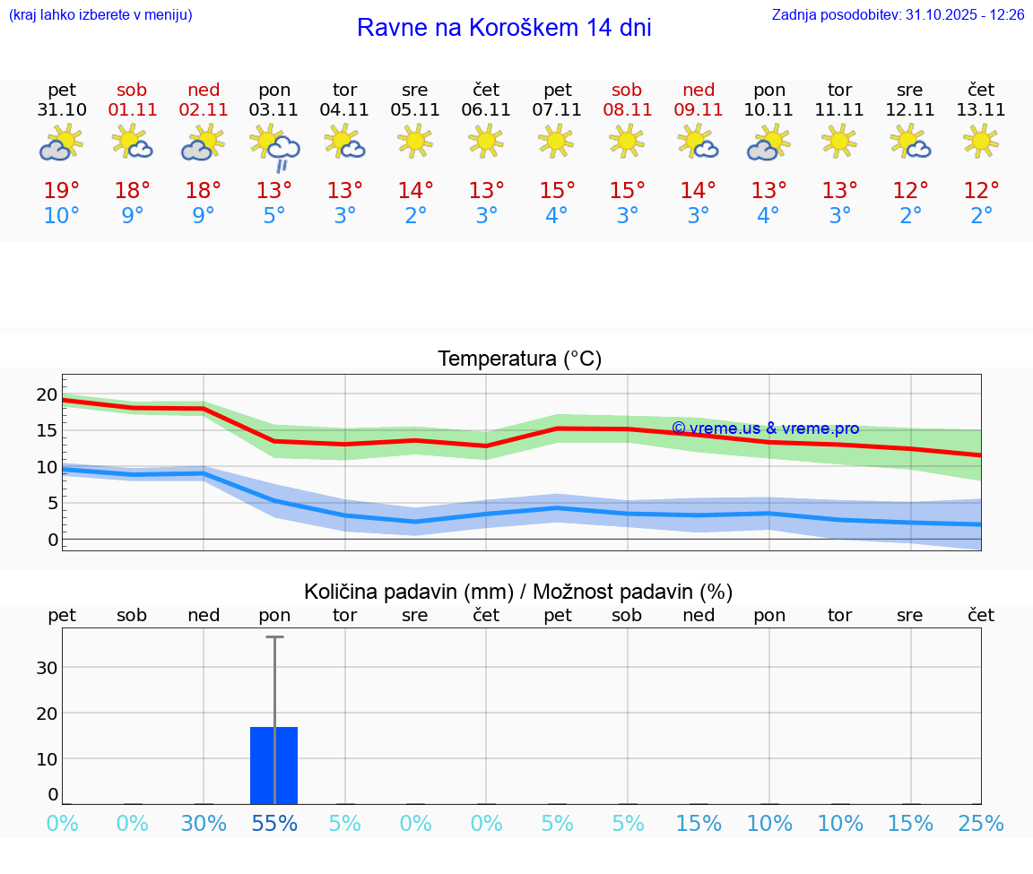 VREME 15 DNI  Ravne na Koroškem