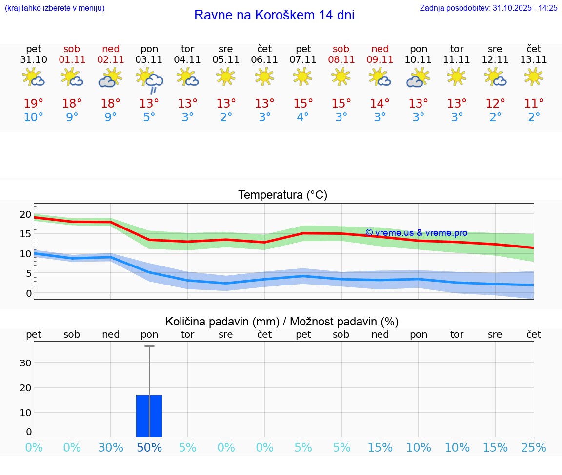 VREME 15 DNI  Ravne na Koroškem