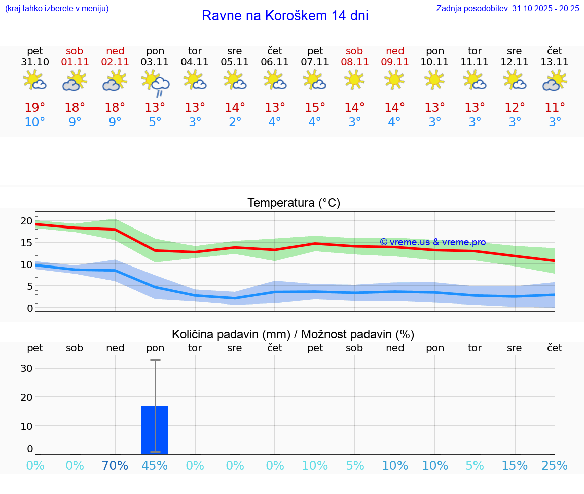 VREME 25 DNI  Ravne na Koroškem