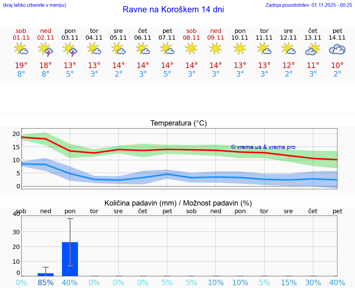 VREME 15 DNI  Ravne na Koroškem