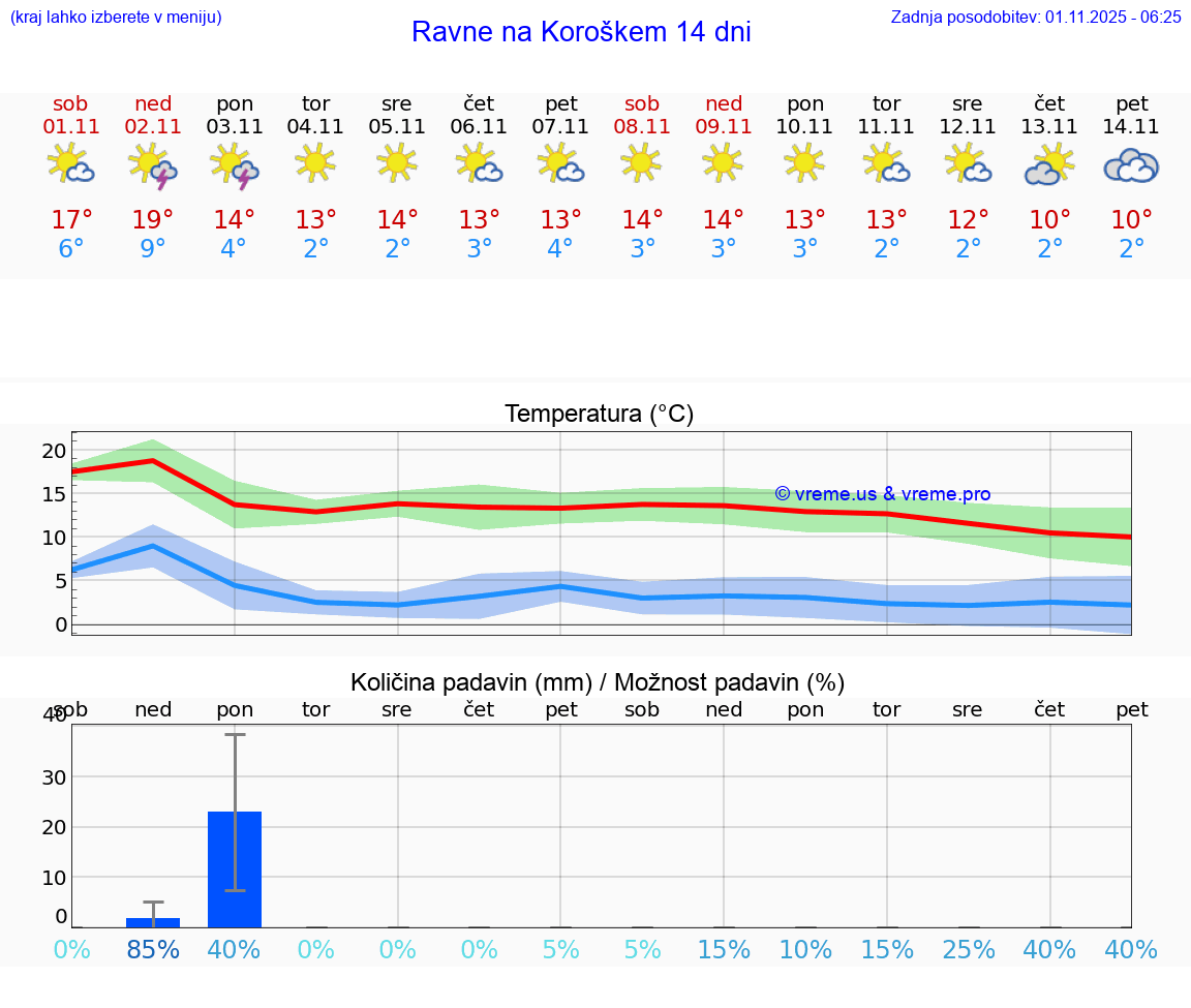 VREME 15 DNI  Ravne na Koroškem