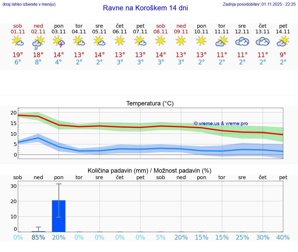 VREME 15 DNI Ravne na Koroškem