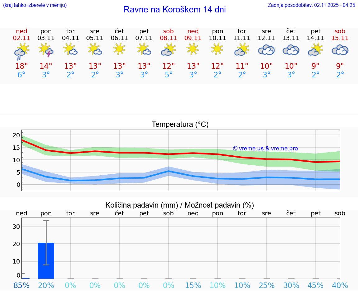 VREME 15 DNI Ravne na Koroškem