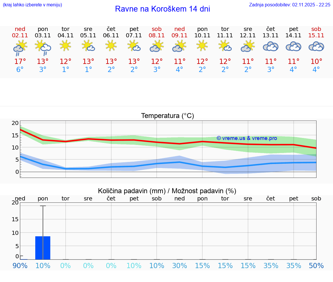 VREME 25 DNI Ravne na Koroškem