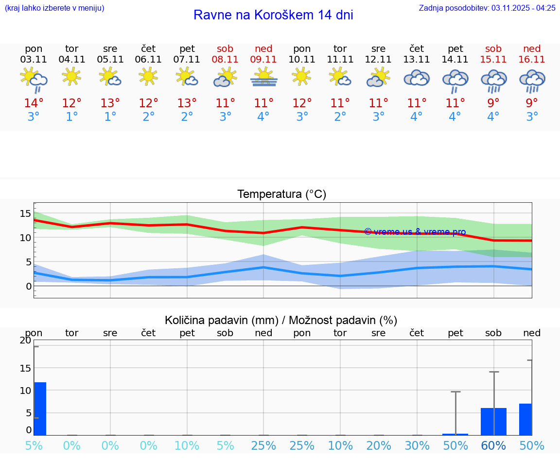 VREME 15 DNI Ravne na Koroškem