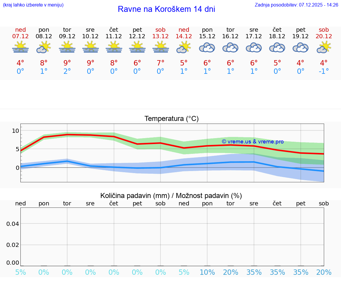 VREME 25 DNI  Ravne na Koroškem