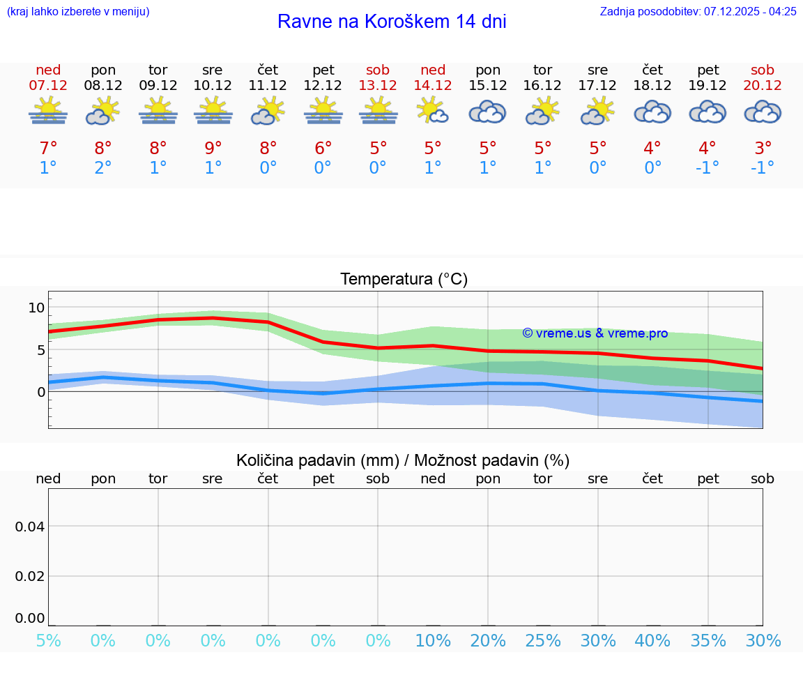 VREME 25 DNI  Ravne na Koroškem