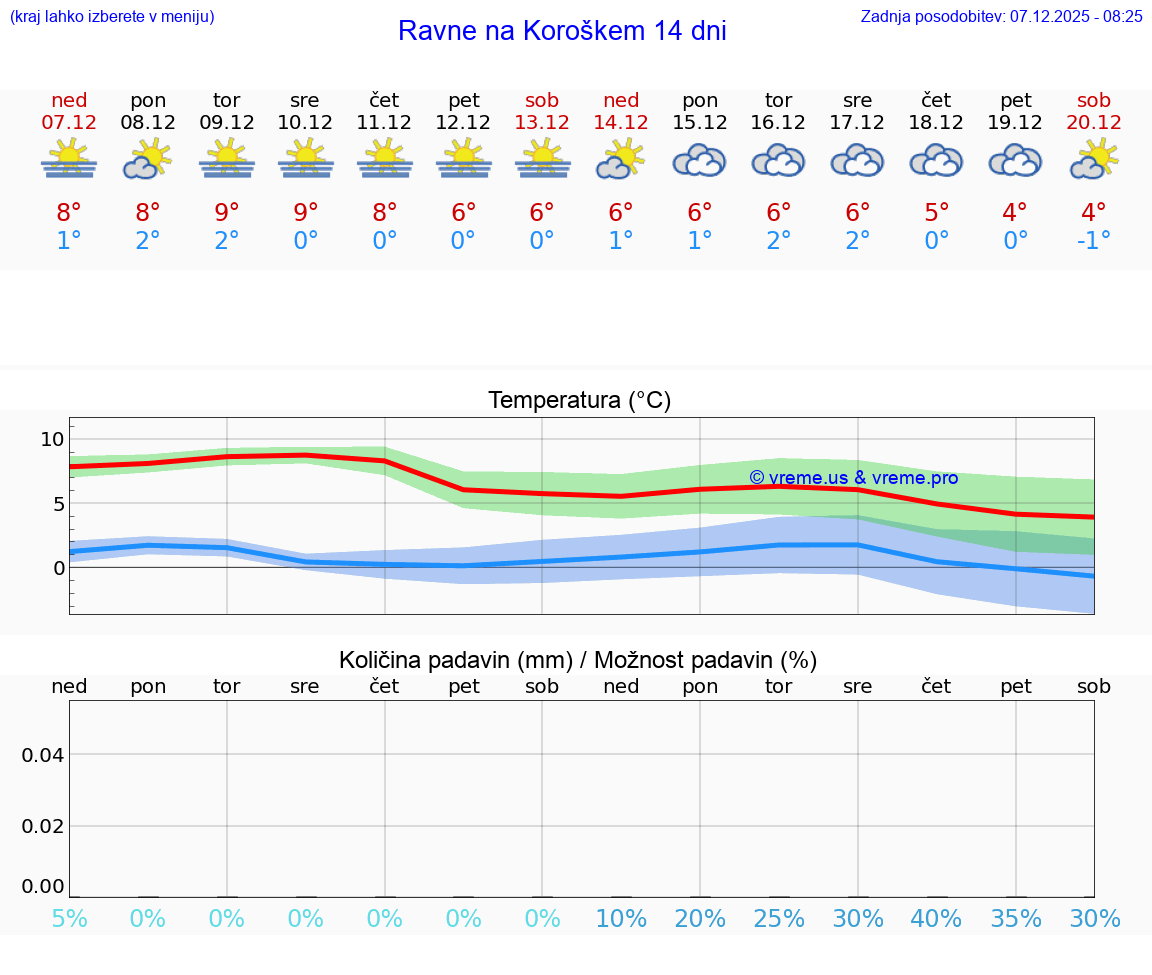 VREME 25 DNI  Ravne na Koroškem