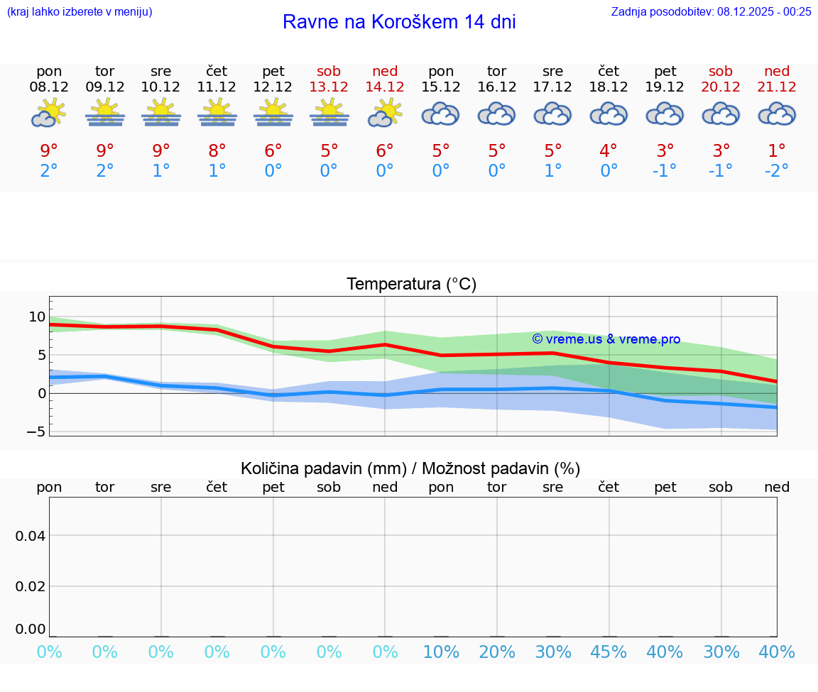 VREME 25 DNI  Ravne na Koroškem