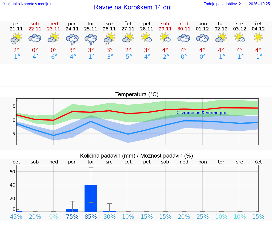 VREME 25 DNI  Ravne na Koroškem