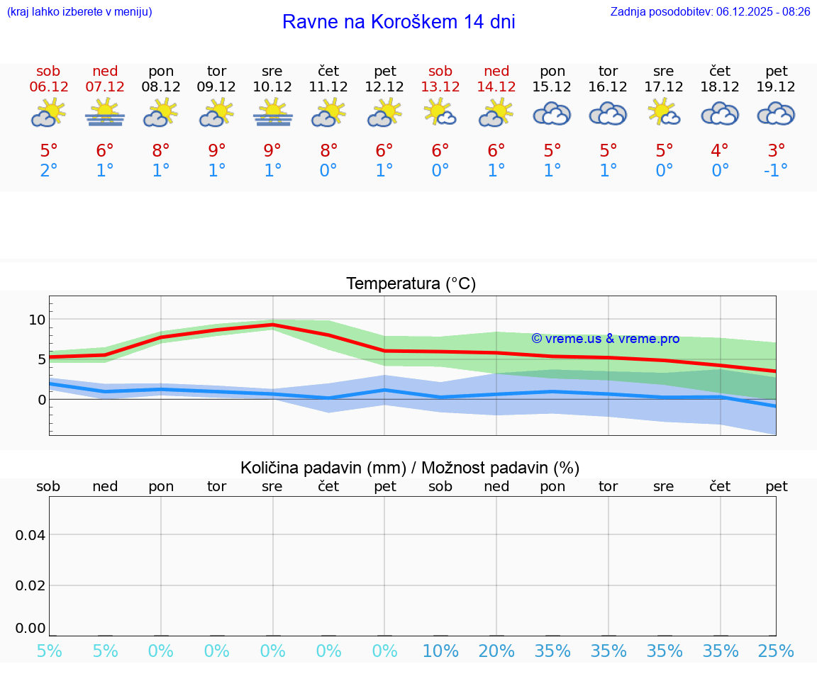 VREME 25 DNI  Ravne na Koroškem