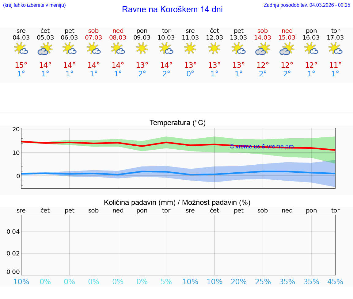 VREME 25 DNI  Ravne na Koroškem