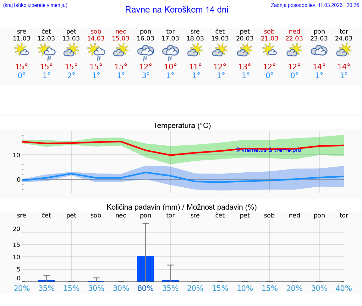 VREME 25 DNI  Ravne na Koroškem