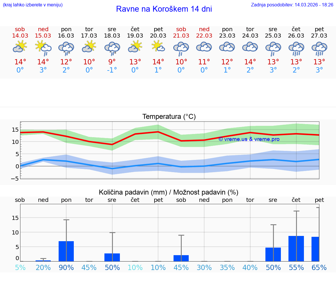 VREME 25 DNI  Ravne na Koroškem