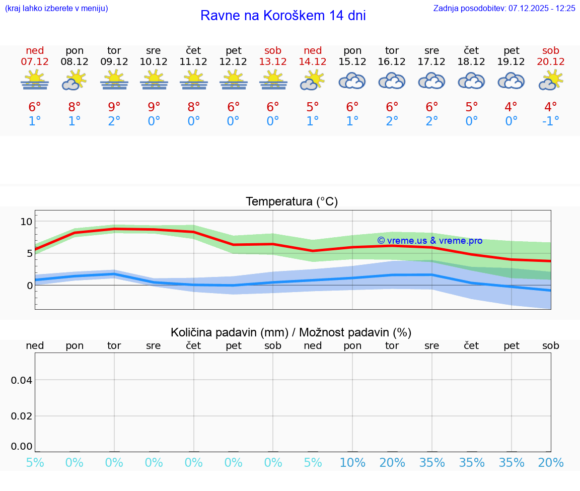 VREME 25 DNI  Ravne na Koroškem