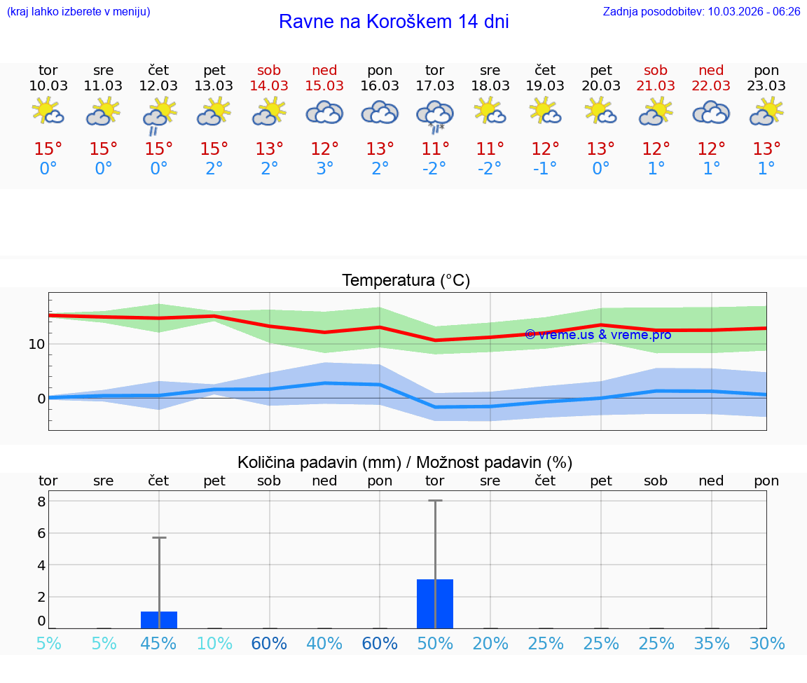 VREME 25 DNI  Ravne na Koroškem