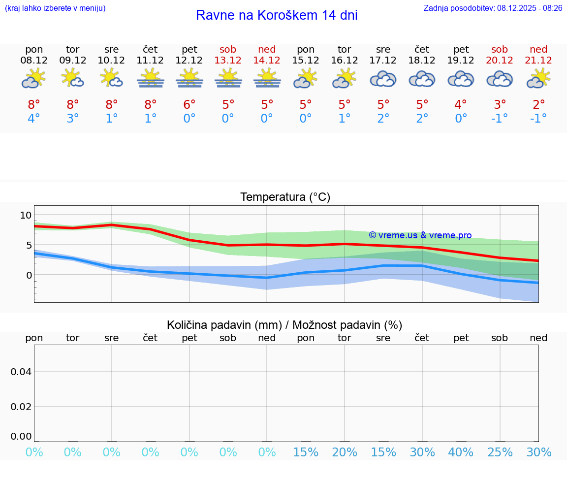 VREME 25 DNI  Ravne na Koroškem