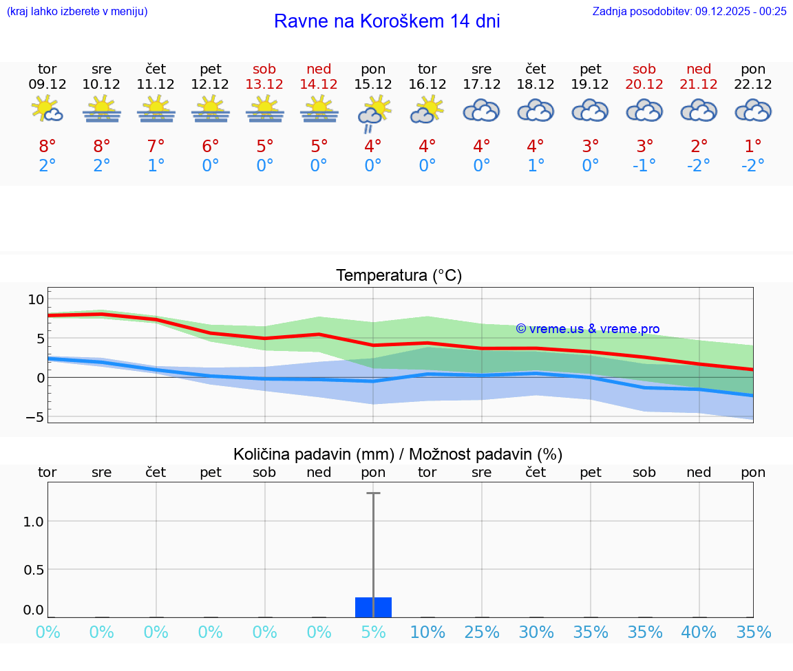 VREME 25 DNI  Ravne na Koroškem