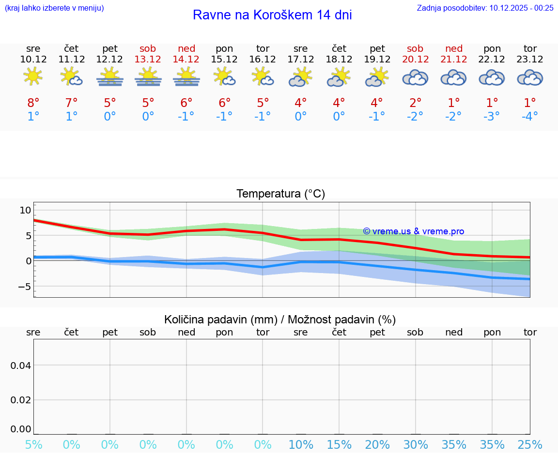 VREME 15 DNI  Ravne na Koroškem