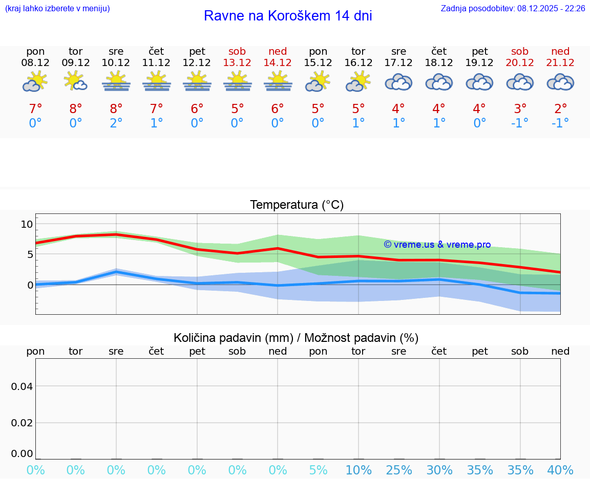 VREME 15 DNI  Ravne na Koroškem