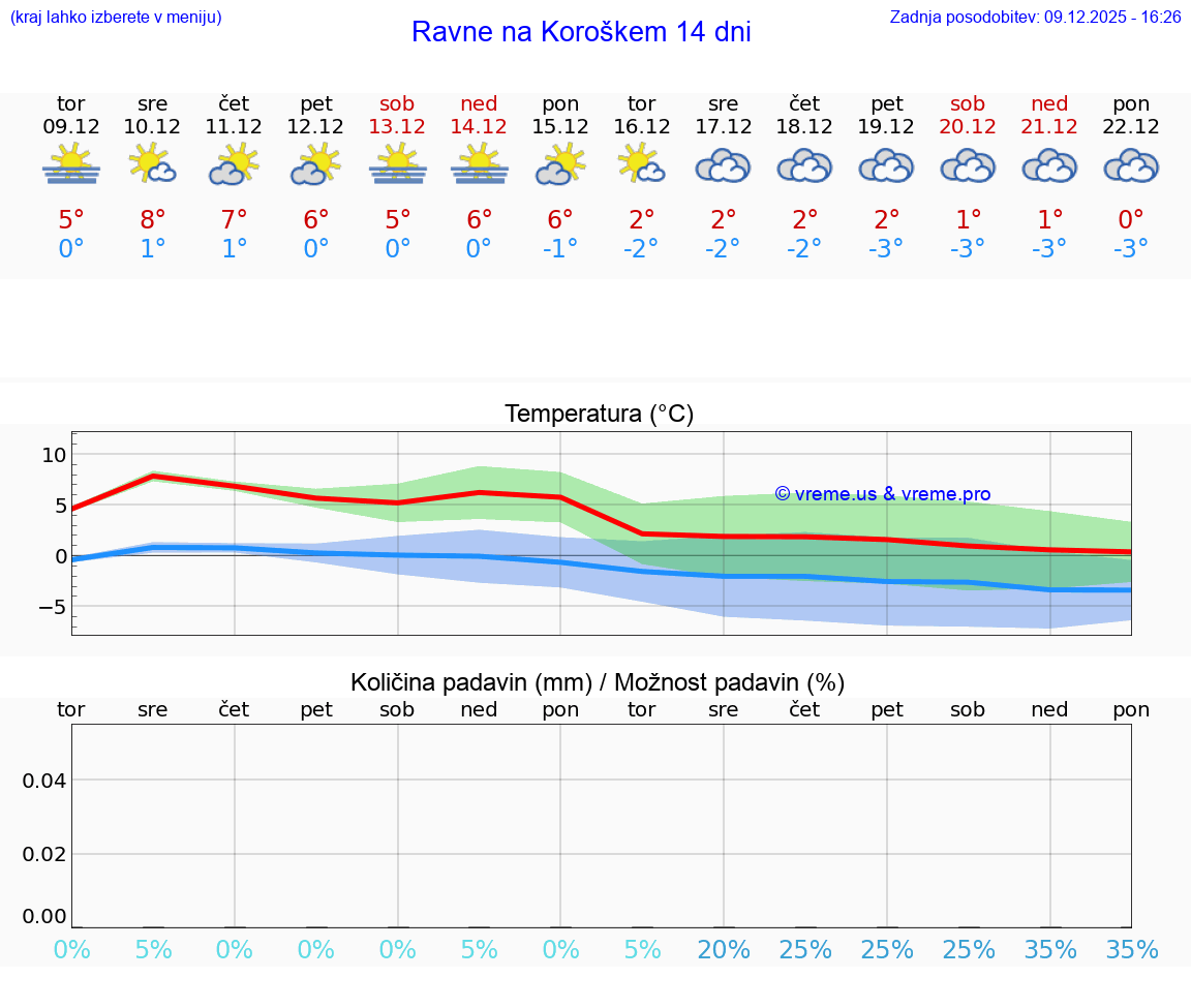 VREME 25 DNI  Ravne na Koroškem