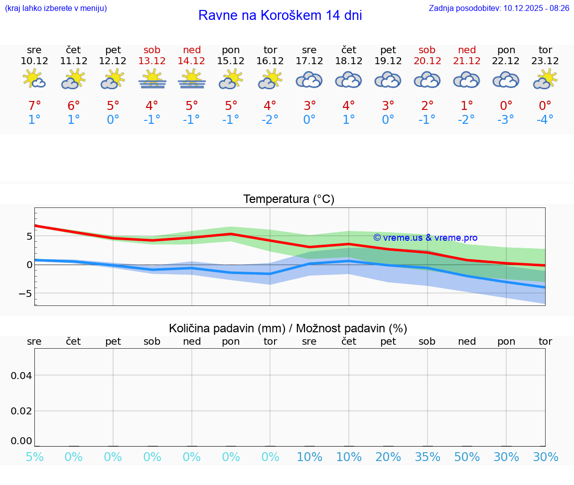 VREME 25 DNI  Ravne na Koroškem