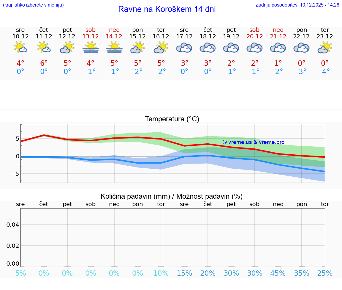 VREME 25 DNI  Ravne na Koroškem