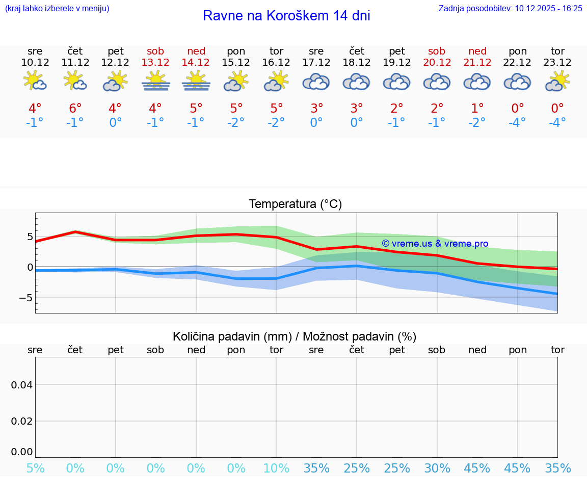 VREME 25 DNI  Ravne na Koroškem