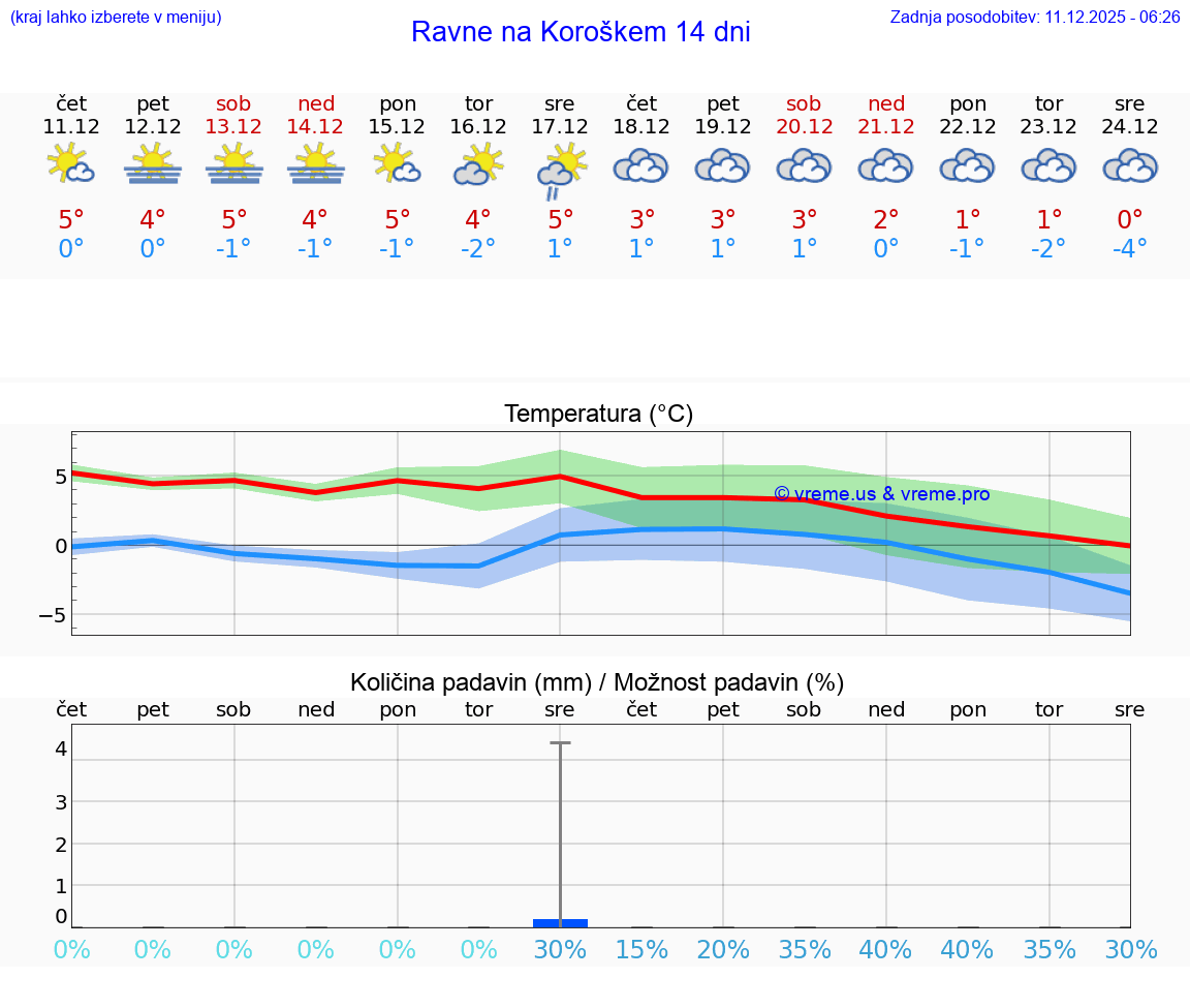 VREME 25 DNI  Ravne na Koroškem