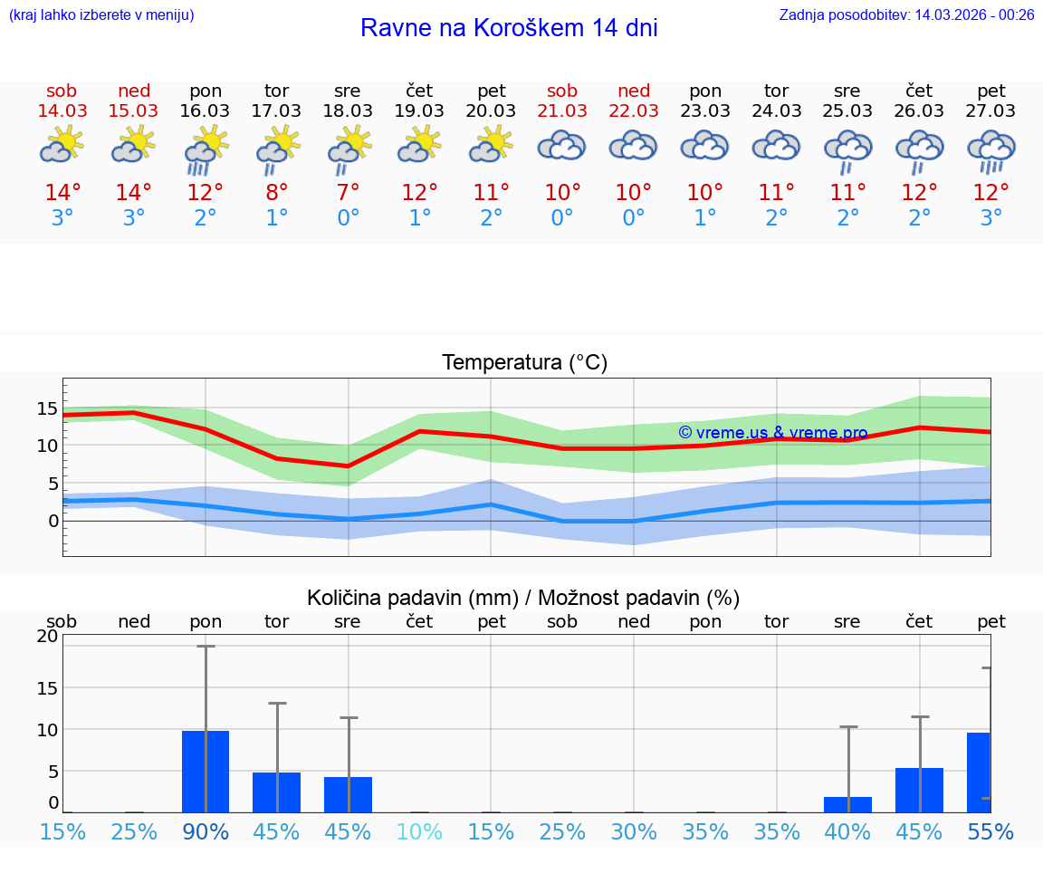 VREME 25 DNI  Ravne na Koroškem