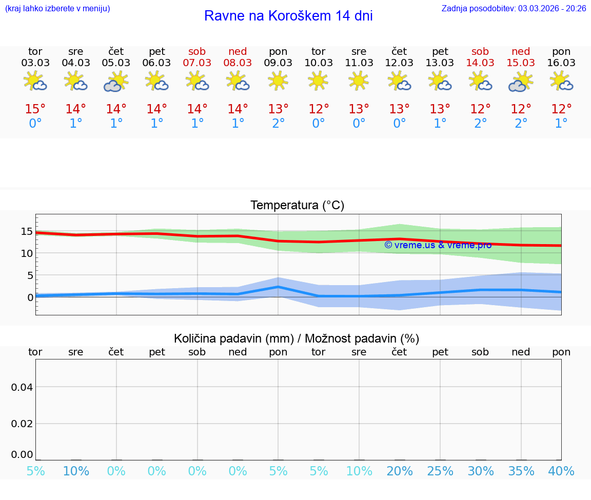 VREME 25 DNI  Ravne na Koroškem