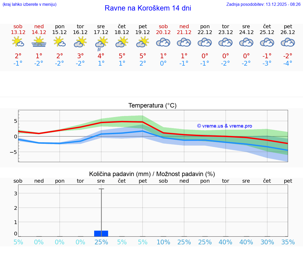 VREME 15 DNI  Ravne na Koroškem