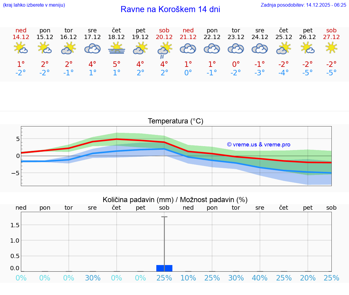 VREME 25 DNI  Ravne na Koroškem