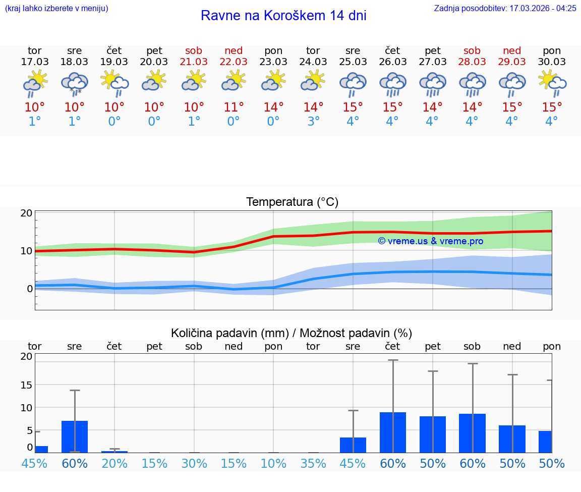 VREME 25 DNI  Ravne na Koroškem