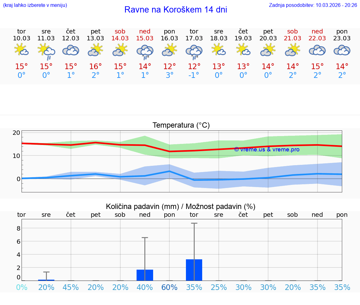 VREME 25 DNI  Ravne na Koroškem