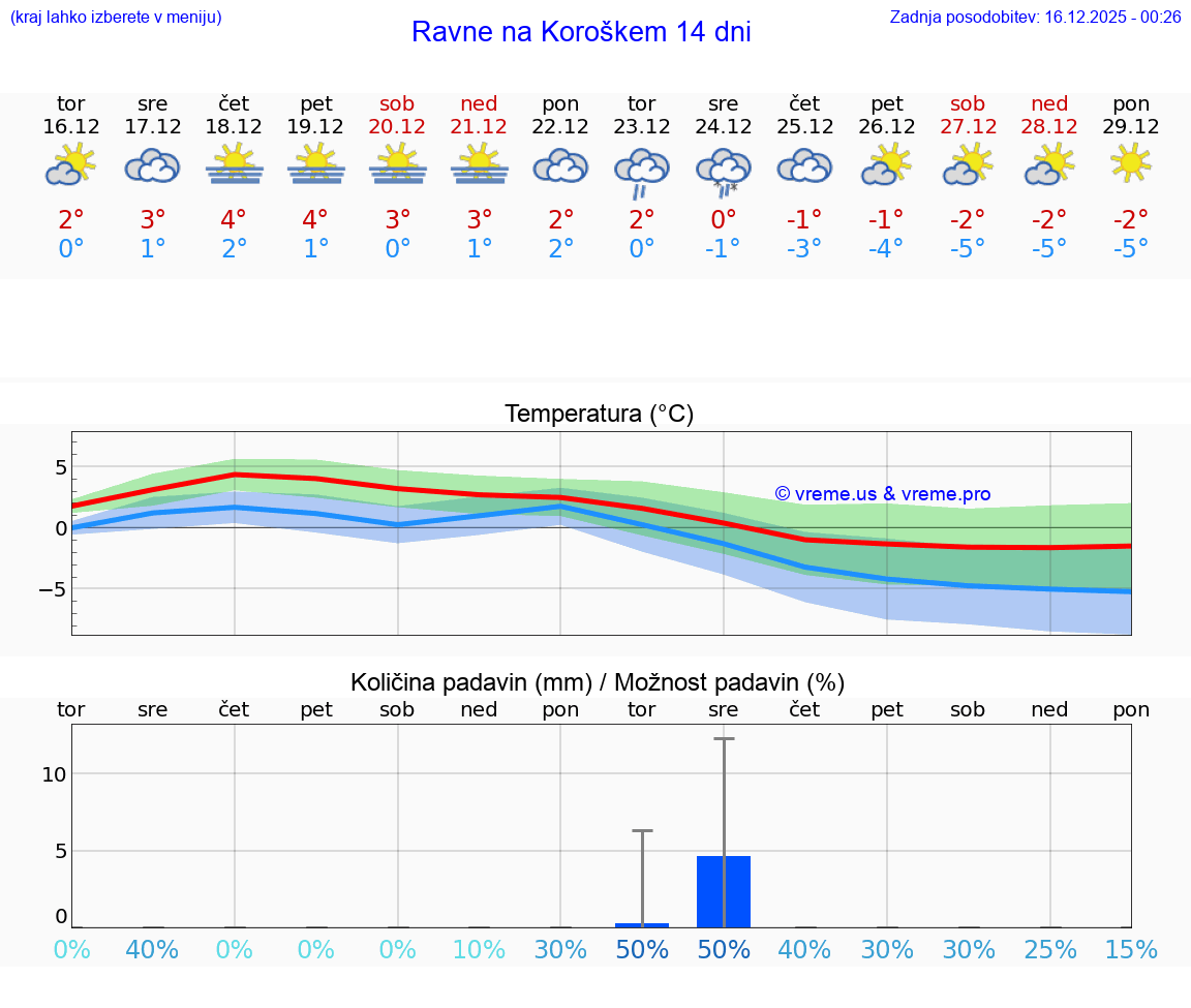 VREME 25 DNI  Ravne na Koroškem