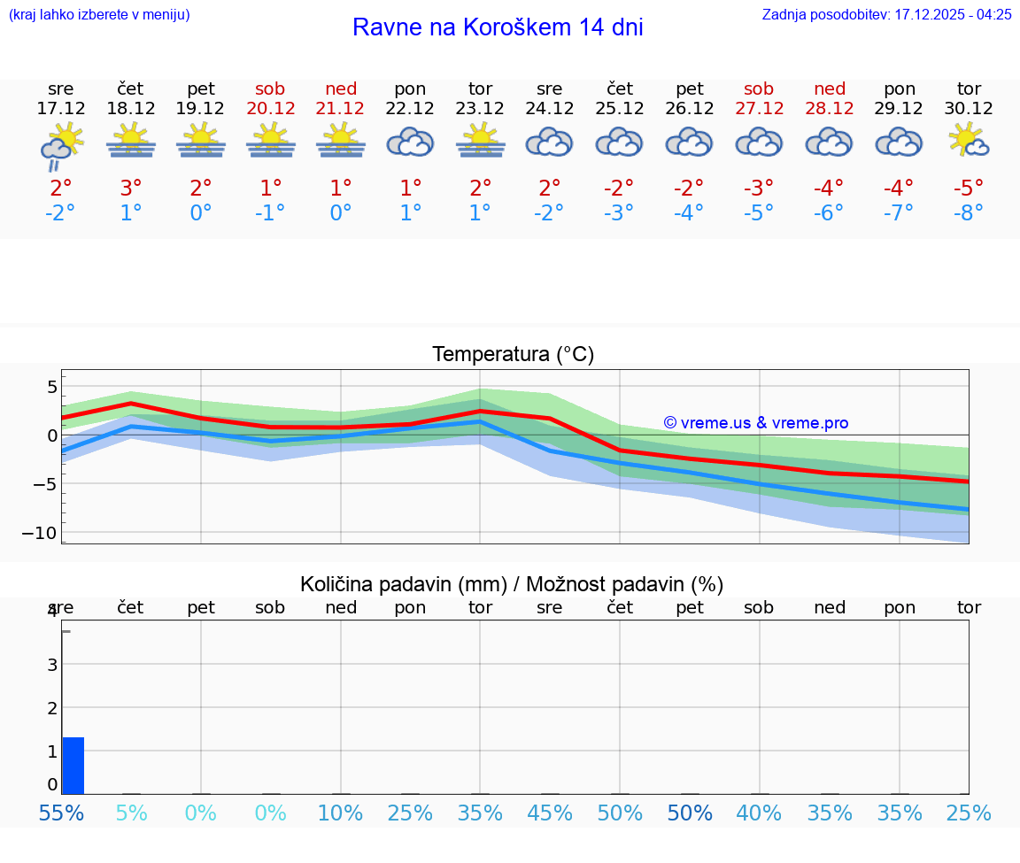 VREME 25 DNI  Ravne na Koroškem