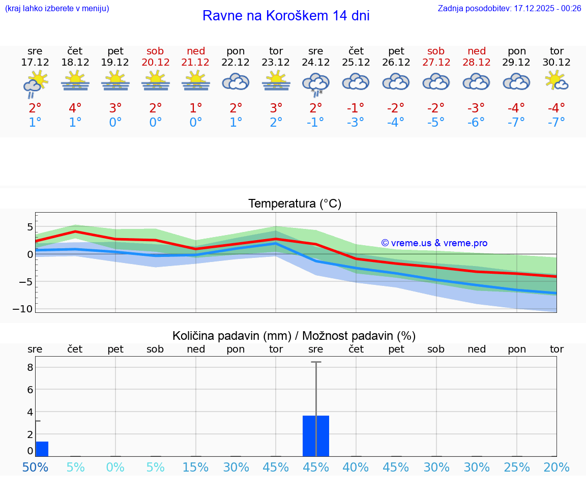 VREME 15 DNI  Ravne na Koroškem